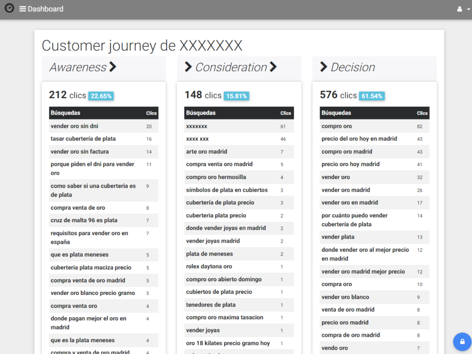 Customer journey SEO